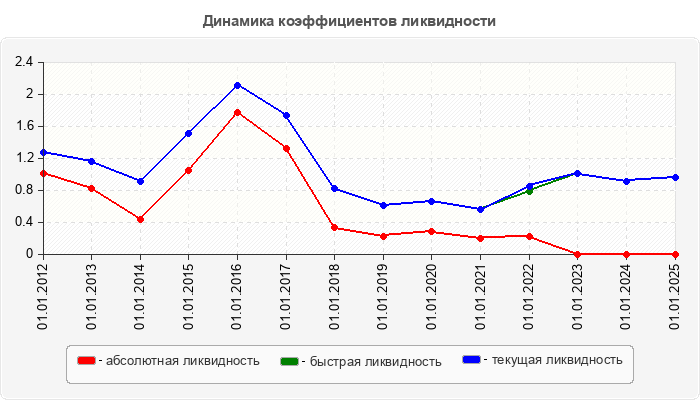 Динамика коэффициентов ликвидности