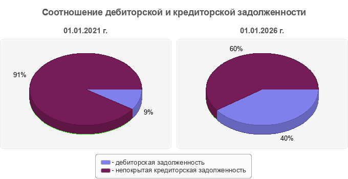 Соотношение дебиторской и кредиторской задолженности