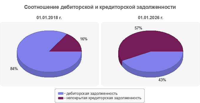 Соотношение дебиторской и кредиторской задолженности