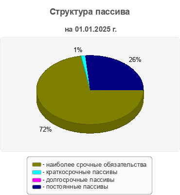 Структура пассива