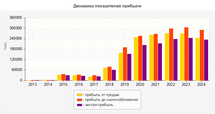 Динамика показателей прибыли