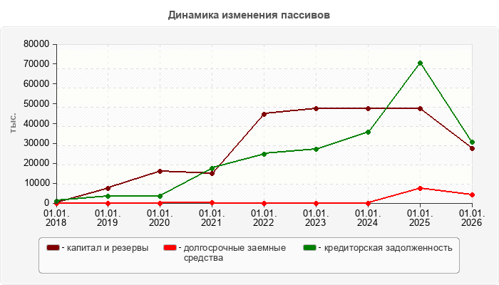 Динамика изменения пассивов