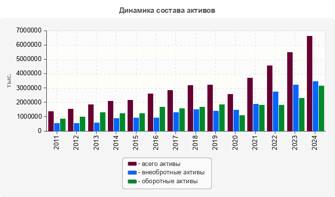 Динамика состава активов