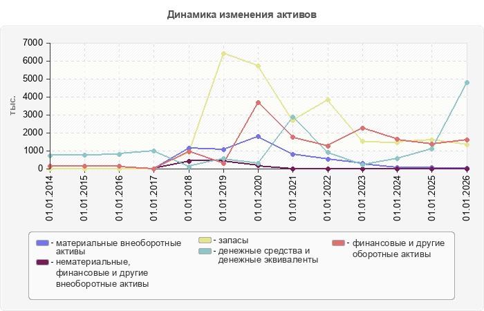 Динамика изменения активов