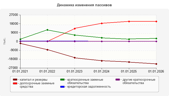Динамика изменения пассивов