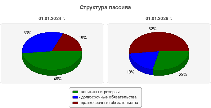 Структура пассива