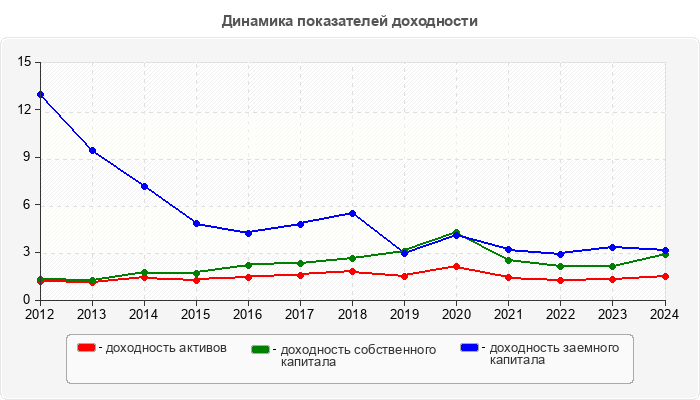 Динамика показателей доходности