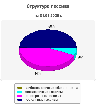 Структура пассива