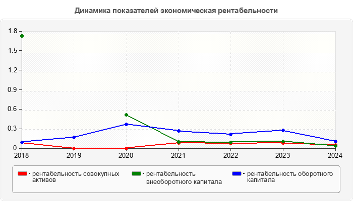 Динамика показателей экономическая рентабельности