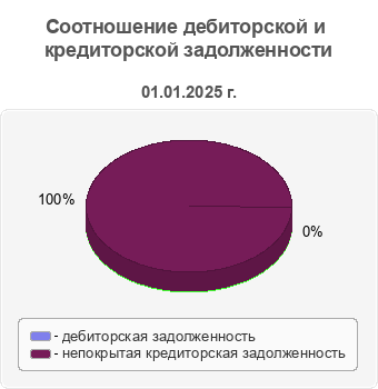 Соотношение дебиторской и кредиторской задолженности