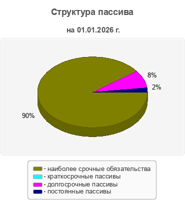 Структура пассива