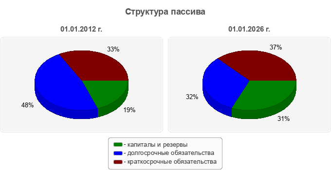 Структура пассива