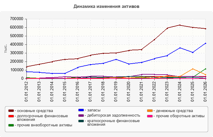 Динамика изменения активов