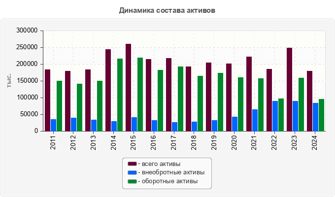 Динамика состава активов