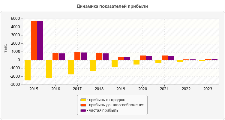 Динамика показателей прибыли