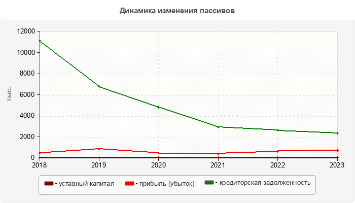 Динамика изменения пассивов
