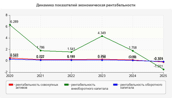 Динамика показателей экономическая рентабельности