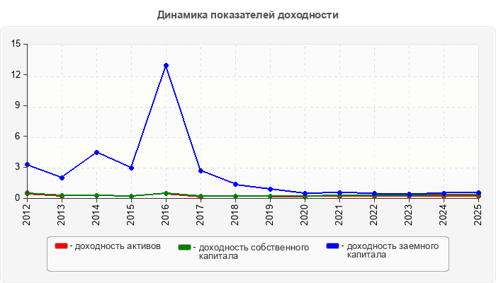 Динамика показателей доходности