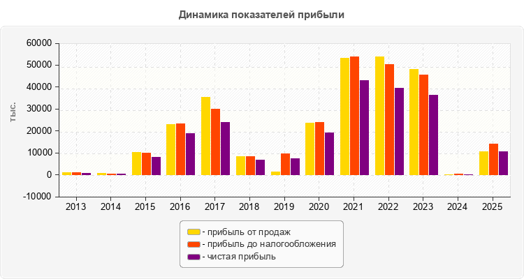 Динамика показателей прибыли