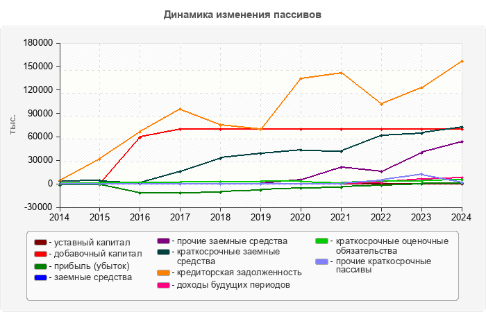 Динамика изменения пассивов