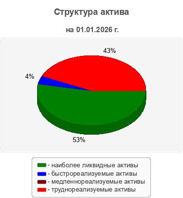 Структура актива
