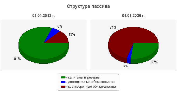Структура пассива