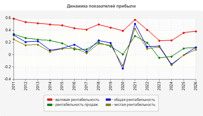 Динамика показателей прибыли