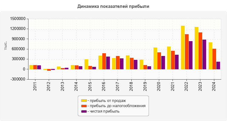 Динамика показателей прибыли