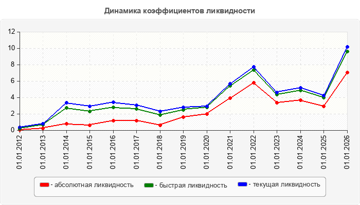 Динамика коэффициентов ликвидности