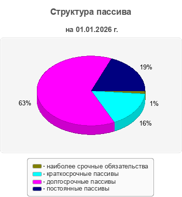 Структура пассива