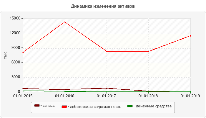 Динамика изменения активов