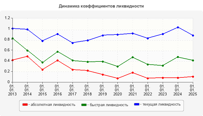 Динамика коэффициентов ликвидности