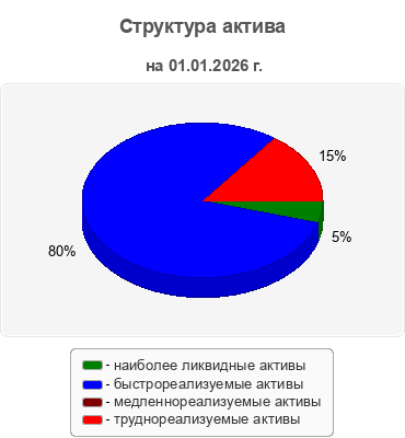 Структура актива