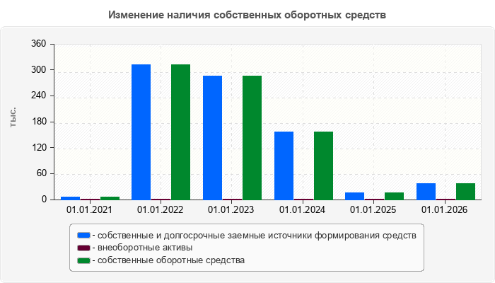 Изменение наличия собственных оборотных средств