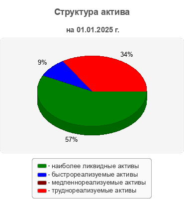 Структура актива