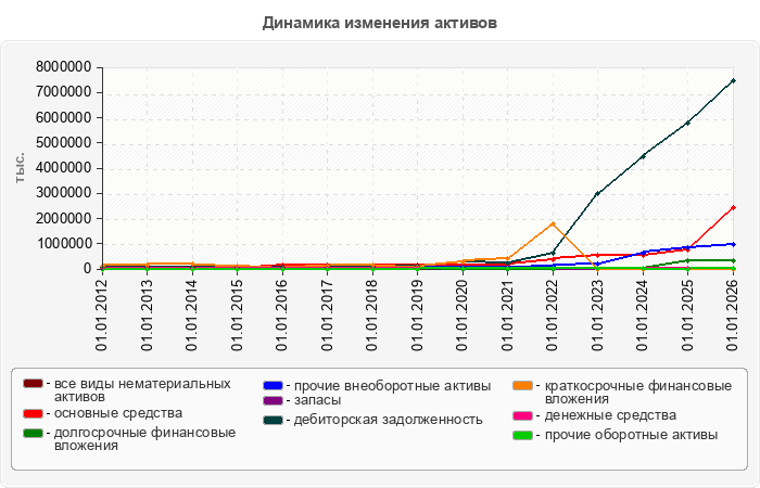 Динамика изменения активов