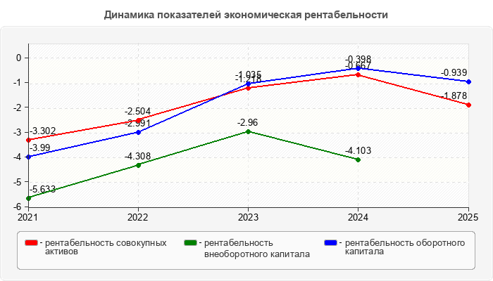Динамика показателей экономическая рентабельности