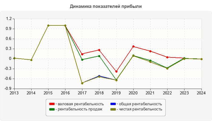 Динамика показателей прибыли