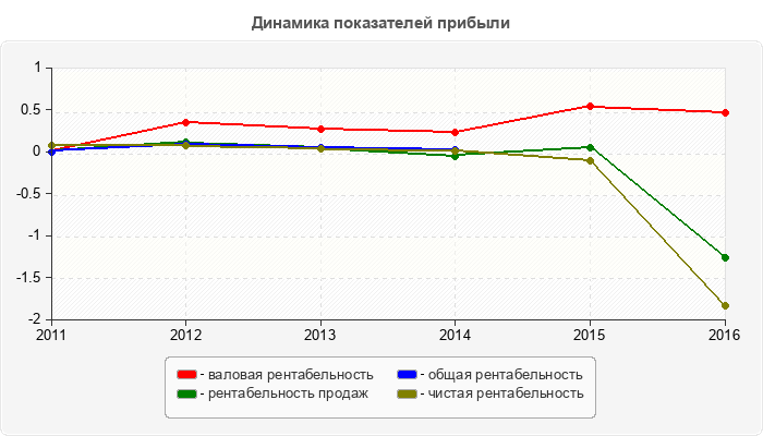 Динамика показателей прибыли