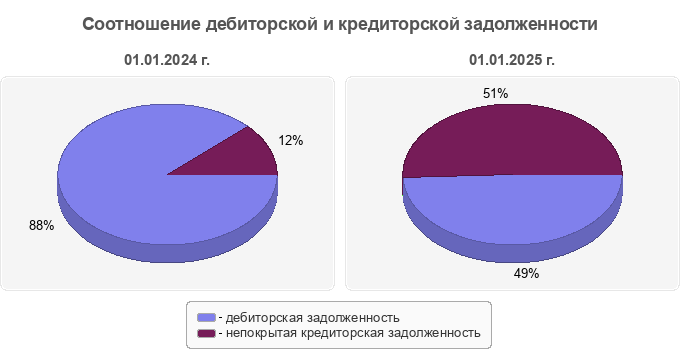 Соотношение дебиторской и кредиторской задолженности