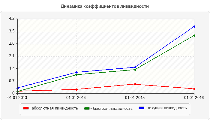 Динамика коэффициентов ликвидности
