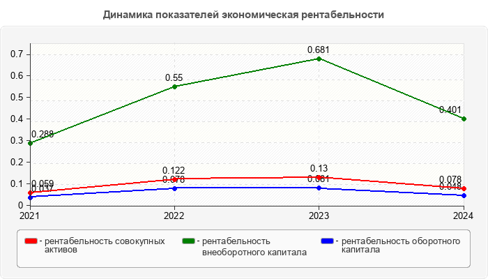 Динамика показателей экономическая рентабельности