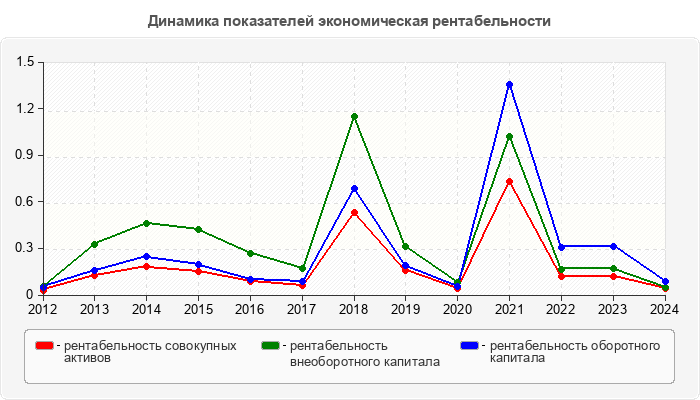 Динамика показателей экономическая рентабельности