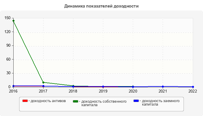 Динамика показателей доходности