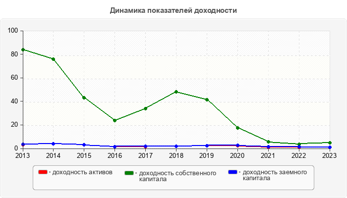 Динамика показателей доходности