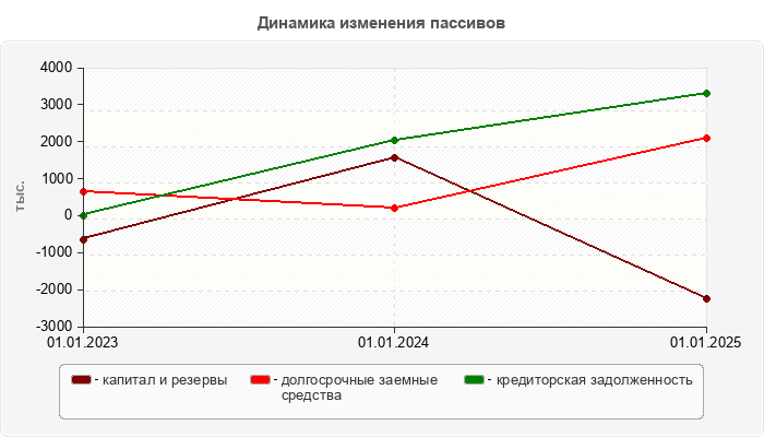 Динамика изменения пассивов