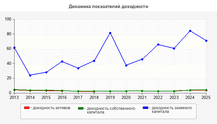 Динамика показателей доходности