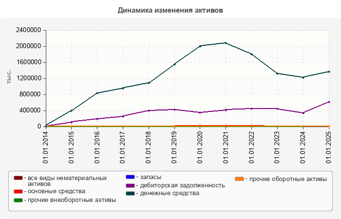 Динамика изменения активов