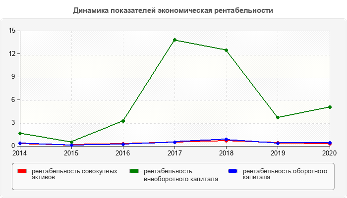 Динамика показателей экономическая рентабельности
