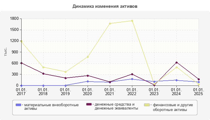 Динамика изменения активов